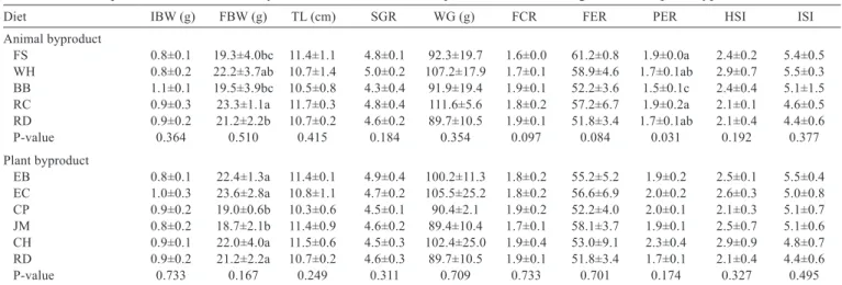 Table 4 - Growth parameters, feed efﬁciency, and somatic indexes of tilapia fed diets containing animal and plant byproducts