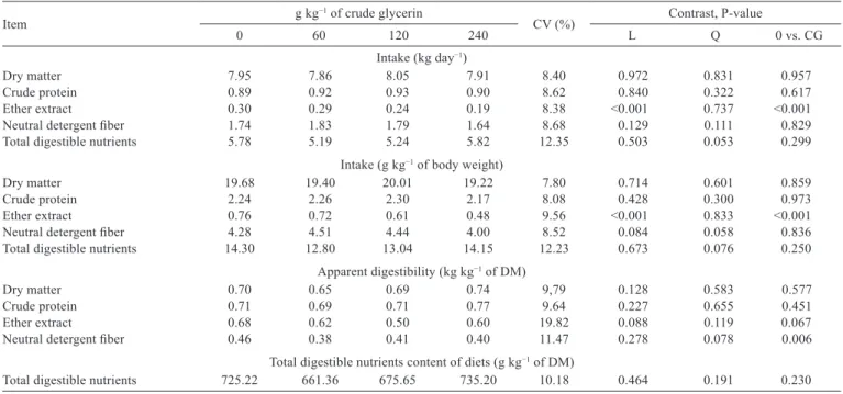 Table 3 - Apparent digestibility and intake of nutrients, and total digestible nutrients of diets according to the dietary crude glycerin levels