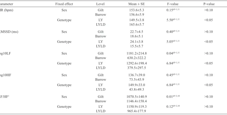 Table 5 - Effect of sex and genotype on mean heart rate (HR) and heart rate variability parameters during baseline measurements