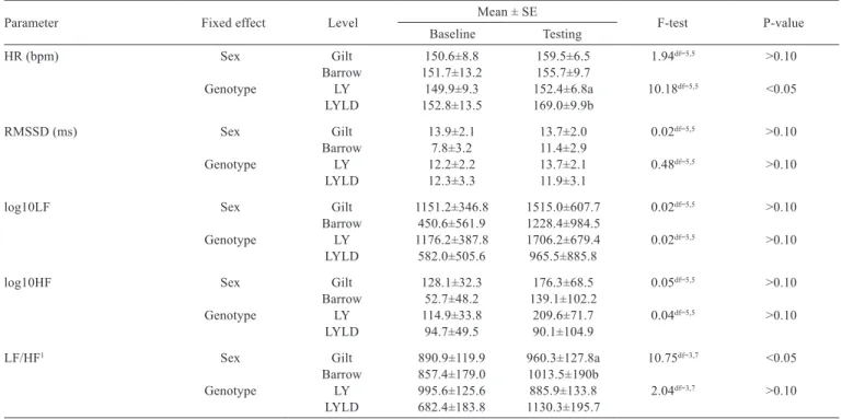 Table 7 - Mean heart rate (HR) and heart rate variability parameters of pigs of different sexes and genotypes while pre-tested (baseline) and  tested in the novel arena test