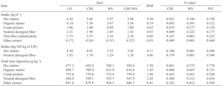 Table 2 - Nutrient intake and total tract digestion of Jersey heifers fed chitosan and whole raw soybeans