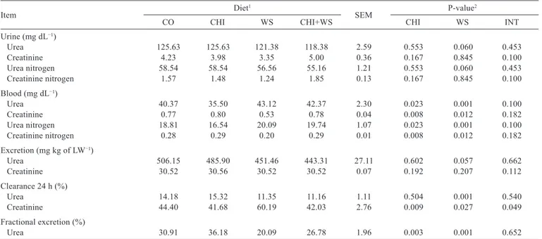 Table 5 - Nitrogen compounds of Jersey heifers fed chitosan and whole raw soybeans