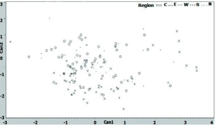 Figure 5 -  Canonical representation of the female chicken ecotypes. 