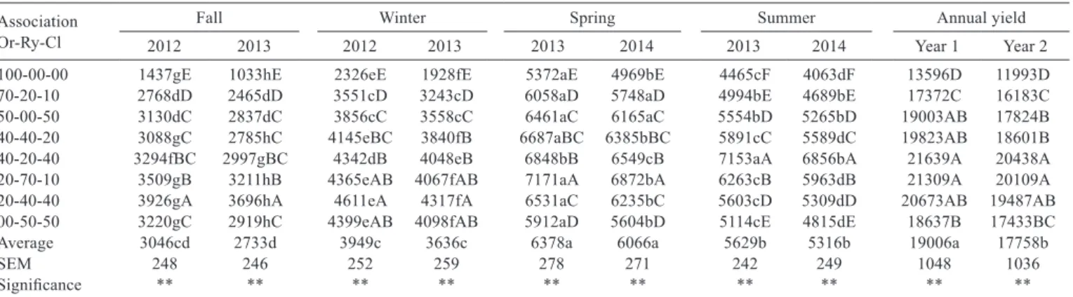 Table 1 - Annual and seasonal yields (kg DM ha −1 ) of orchard grass (Dactylis glomerata L.) alone and associated with perennial ryegrass  (Lolium perenne L.) and white clover (Trifolium repens L.)