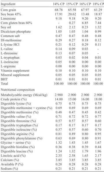 Table 1 - Composition of experimental rations