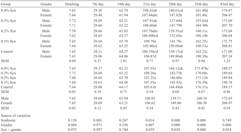 Table 2 - Effects of dietary supplementation of synbiotic (Syn) on live body weights of quails at various periods (g) 1