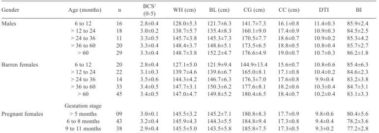 Table 1 - General characterization of the Mangalarga Marchador sample studied