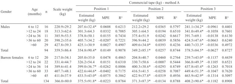 Table 2 - Scale and tape-estimated body weights of Mangalarga Marchador equines