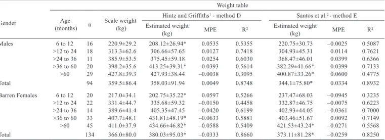Table 4 -  Scale and table-estimated body weights of Mangalarga Marchador equines