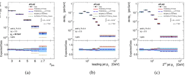 Figure 1: The t t ¯ cross-section for the average of the e and µ channels as a function of the jet multiplicity (a) for the jet p T threshold of 40 GeV and as a function of the jet p T for the (b) leading and (c) 2nd jet