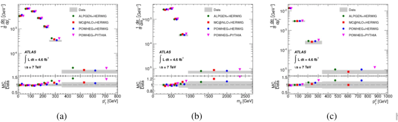 Figure 2: Normalised differential cross-sections for the (a) transverse momentum of the hadronically de- de-caying top quark (p t T ), and the (b) mass (m t¯t ) and the (c) transverse momentum (p t¯Tt ) of the t t ¯ system
