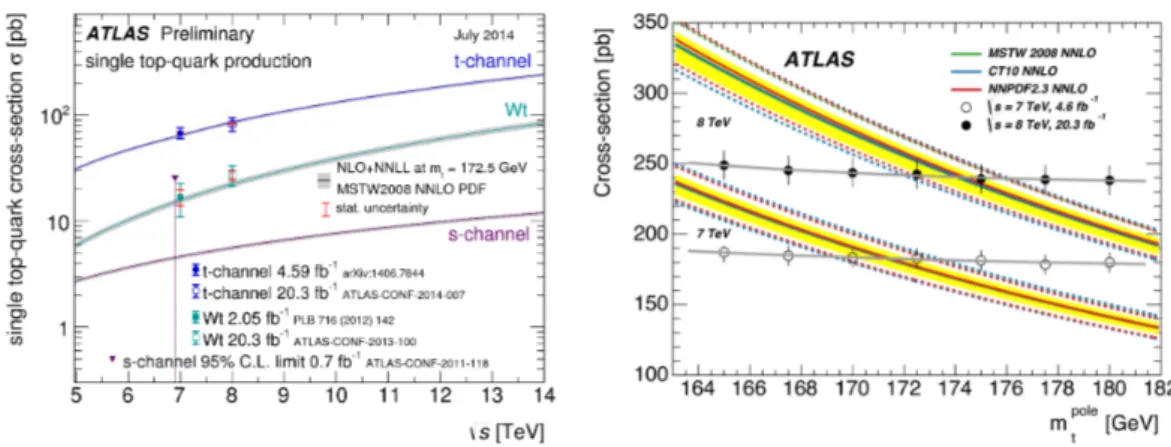 Figure 3: Left: Summary of measurements of the single top production cross-sections in various chan- chan-nels as a function of the center of mass energy compared to a theoretical calculation based on NLO QCD complemented with NNLL resummation [18]