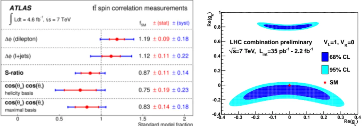 Figure 4: Left: Summary of the measurements of the fraction of t and ¯ t events corresponding to the SM spin correlation hypothesis, f SM , in the dilepton final stateand in the single-lepton final state