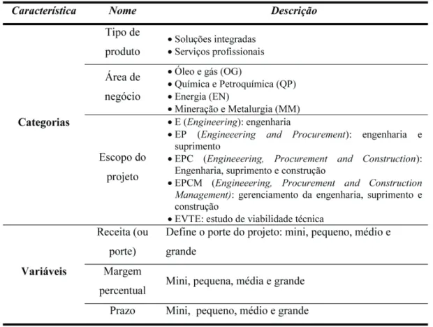 Tabela  3. Características dos projetos da empresa estudada.