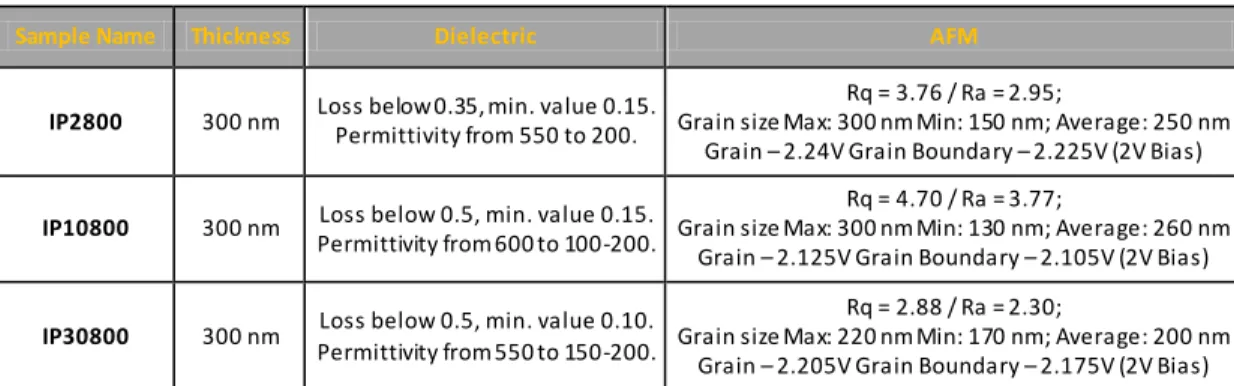 Table  3  –  Chara cteri za tion  summa ry  for  the  thin  films  produced  under  the  study  of  the  effect  of  drying step dura tion, 2, 10 and 30 minutes 