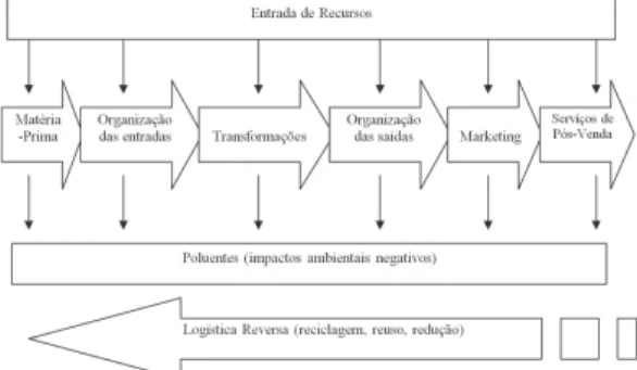 Figura 2. Decisões logísticas que devem considerar a dimensão  ambiental. Fonte: adaptado de Wu &amp; Dunn (1995, p