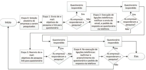 Figura 2. Processo da pesquisa levantamento.