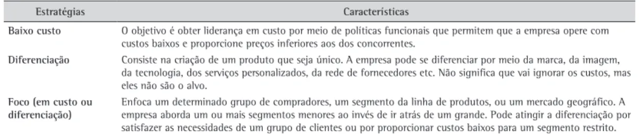 Tabela 1. Estratégias competitivas.