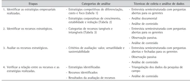 Tabela 5. Etapas da pesquisa de campo.
