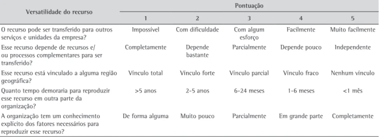Tabela 8. Planilha de avaliação da versatilidade do recurso.
