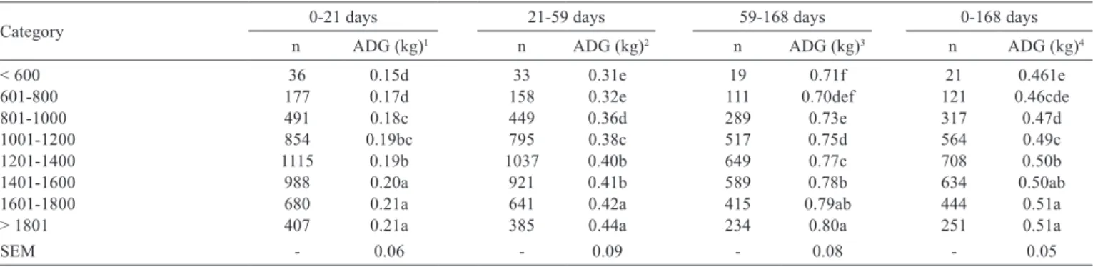 Table 3 - Effect of piglet birthweight on average daily gain (ADG) from birth to slaughter
