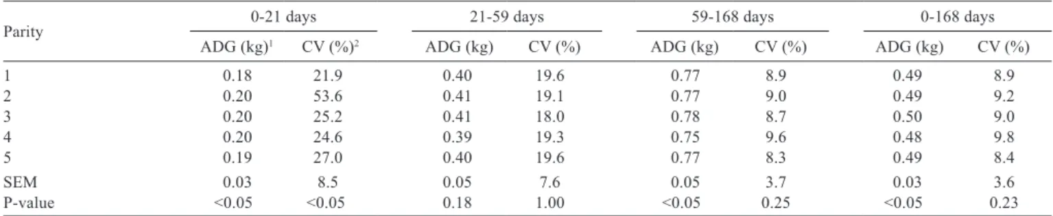 Table 6 - Effect of sow parity on average daily gain (ADG) and ADG variation (ADG-CV) from birth to slaughter