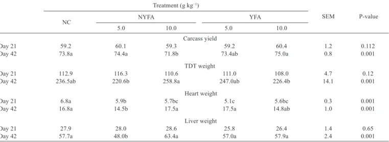 Table 4 - Effects of NYFA and YFA supplementations at 5.0 and 10.0 g kg −1  on carcass yield (kg per 100 kg BW) and weights (g per bird)  of total digestive tract (TDT) and digestive organs of birds at days 21 and 42