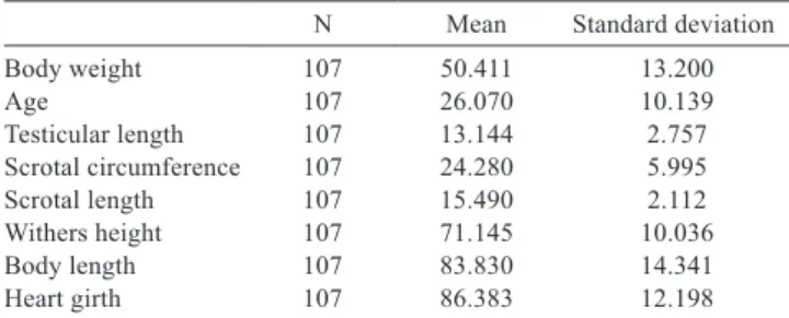 Table 1 - Description of the input and output variables (means and  standard deviations)