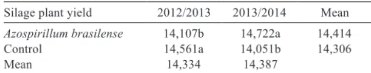 Table 2 - Silage yield and plant morphology as a function of nitrogen fertilization rates, inoculation with Azospirillum brasilense, and  maize hybrids (2012/2013 and 2013/2014 harvests)