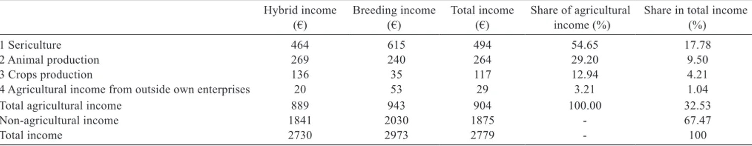 Table 1 - Share of sericulture within the average total income of the interviewed farmers