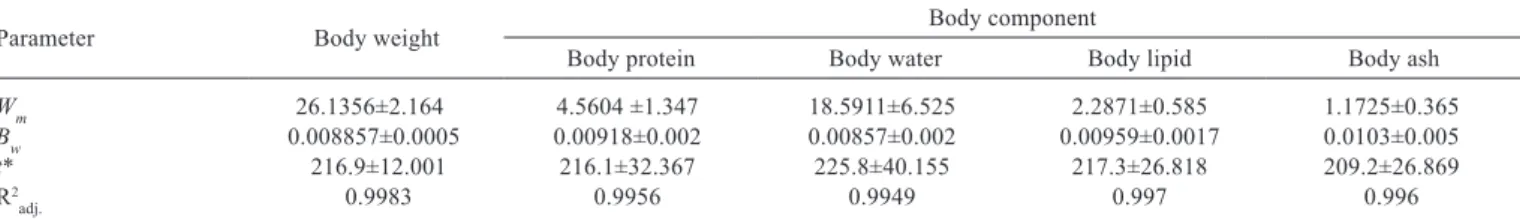 Figure 1 - Body weight of freshwater angelﬁsh ﬁtted by Gompertz model.