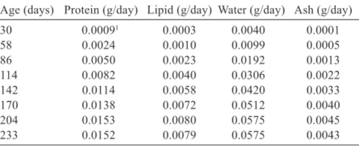 Table  4  -  Allometric  coefﬁcients between body chemical components and body weight in freshwater angelﬁsh
