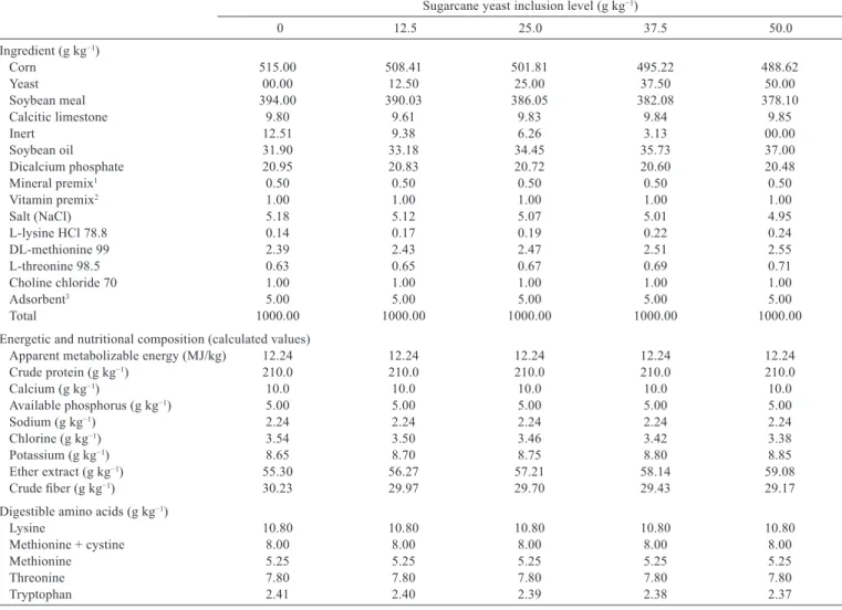Table 1 - Composition and nutritional values of experimental diets