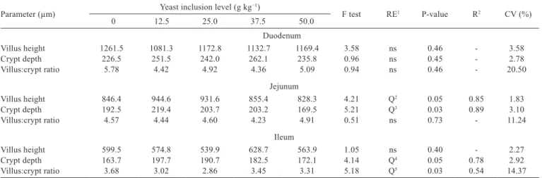 Table 4 - Means of the morphological parameters of the intestinal mucous of broilers in the post-hatch stage fed sugarcane yeast (means  obtained with 12 birds per treatment)