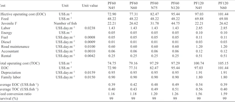 Table 3 - Total operating cost (TOC) and productive performance obtained from different cycles at pre-ﬁnishing in US$.m −3  for a production  of 200 ﬁsh.m −3