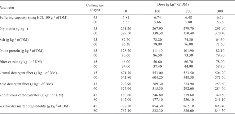 Table 1 - Chemical composition of Piatã grass with different doses of crude glycerin and two cutting ages