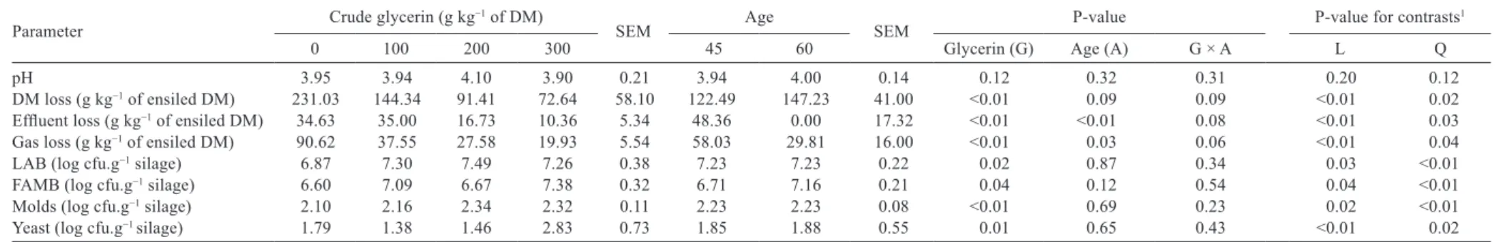 Table 3 - Chemical composition of Piatã grass silages added with different doses of crude glycerin (0, 100, 200, and 300 g kg −1  of DM) and cut at two ages (45 and 60 days)
