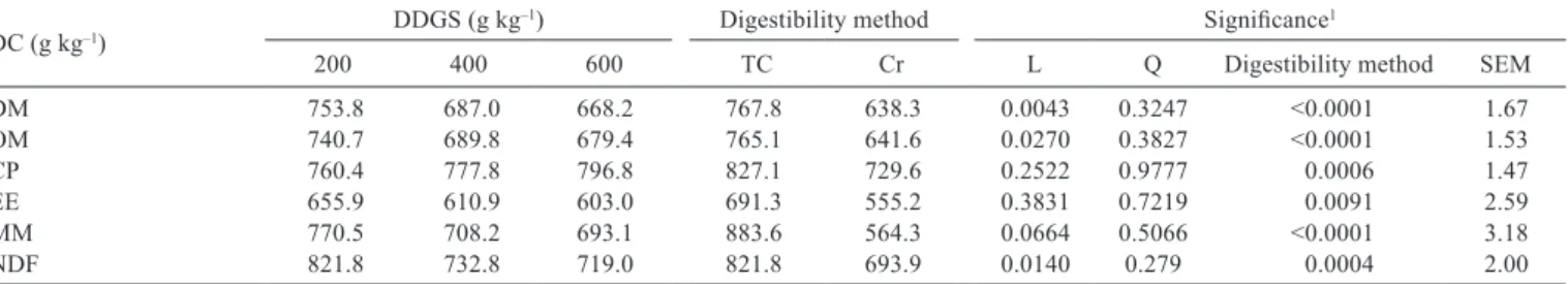 Table 4 - Digestibility coefﬁcients of the chemical composition of experimental diets for pigs with different DDGS levels determined by the total collection (TC) and chromium marker (Cr) digestibility methods