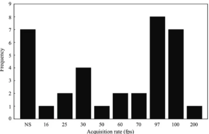 Figure 7 - Frequency of the acquisition rate of videos of sperm  movement in studies that used the CASA plug-in.