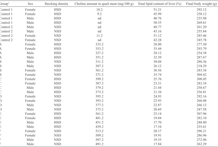 Figure 2 - Total lipid contents of liver tissues.