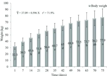 Table  1  -  Mean  values  and  standard  deviation  of  weight  gain  in  foals  supplemented  and  not  supplemented  with  fructooligosaccharides over eleven weeks