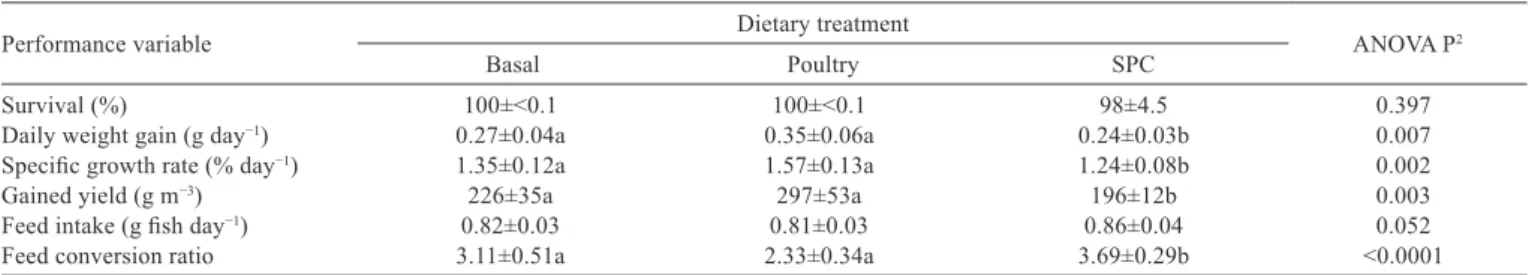 Figure 2 - Retention of dietary protein, lipid, and energy in muscle  samples of the common snook, C
