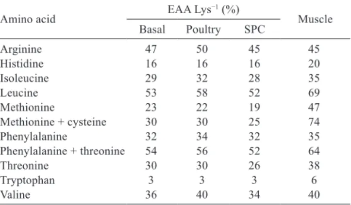 Table  4  -  Balance  of  essential  amino  acids  relative  to  lysine  (EAA Lys −1 ),  including cysteine, in experimental diets  and in the muscle tissue of an adult of common snook