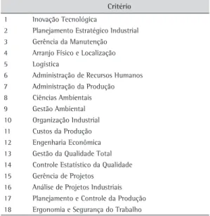 Tabela 1. Legenda das disciplinas (critérios).