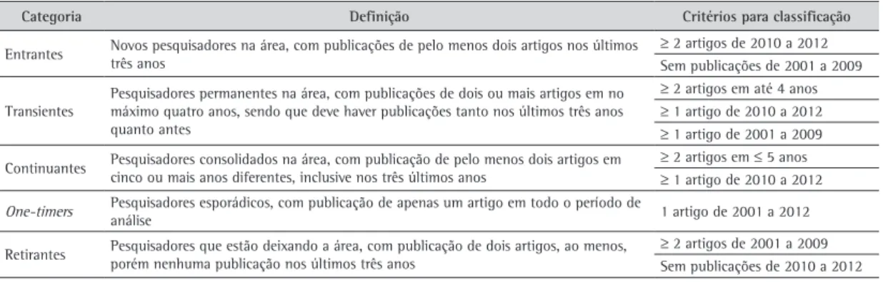 Tabela 1. Definição e critérios para classificação dos autores nas categorias de produção e continuidade.