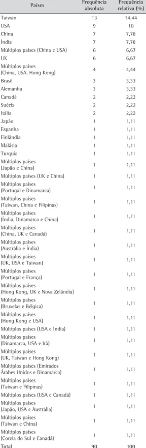 Tabela 5. Instituições mais prolíficas em relação a autores  entrantes. Países Frequência  absoluta Frequência relativa (%) Taiwan 13 14,44 USA 9 10 China 7 7,78 Índia 7 7,78
