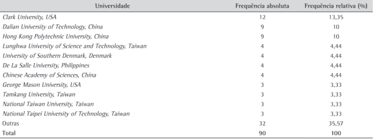 Tabela 7. Universidades mais prolíficas.