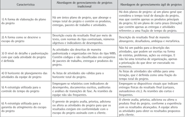 Tabela 11. Características para identificação da abordagem de gerenciamento de projeto utilizada por uma organização.