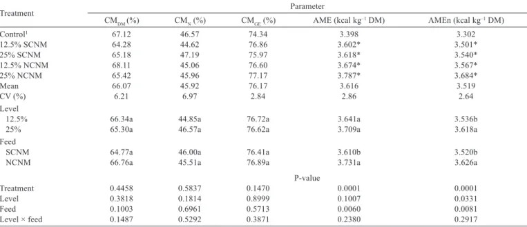 Table 2 - Coefﬁcients of metabolization and energy value of diets for meat quails (Coturnix coturnix) fed different levels of inclusion of  new cashew nut meal (NCNM) or the meal stored for 180 days (SCNM)