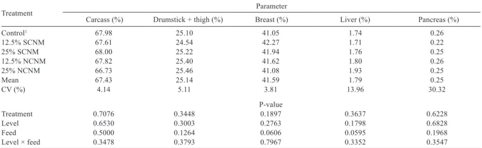 Table 4 - Carcass traits and relative weights of liver and pancreas of meat quails (Coturnix coturnix) fed diets containing new cashew nut  meal (NCNM) or the meal stored for 180 days (SCNM)